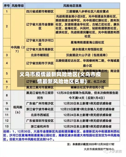 义乌市疫情最新风险地区(义乌市疫情最新风险地区名单)