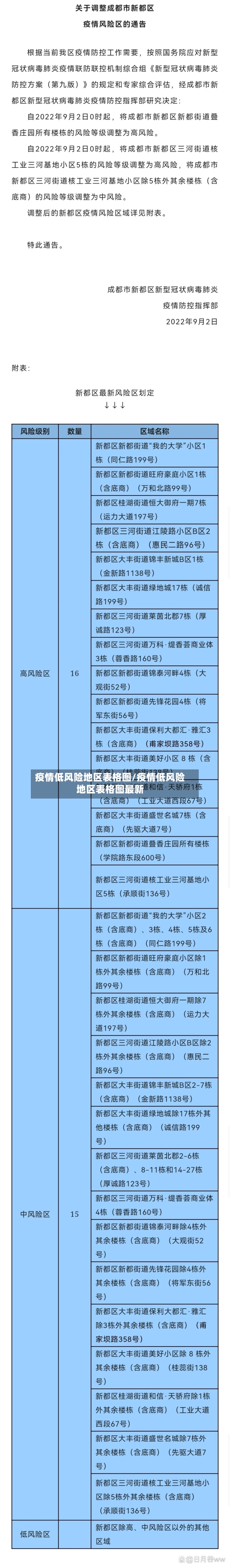 疫情低风险地区表格图/疫情低风险地区表格图最新