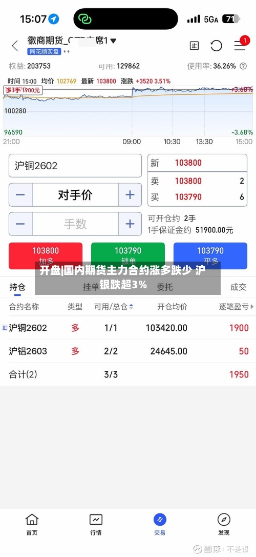 开盘|国内期货主力合约涨多跌少 沪银跌超3%