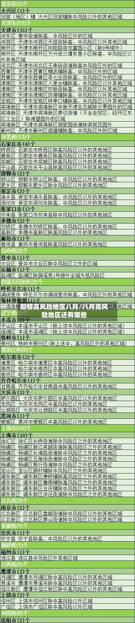 疫情高风险地区八月/八月高风险地区还有哪些