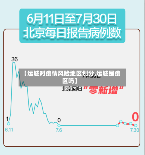 【运城对疫情风险地区划分,运城是疫区吗】