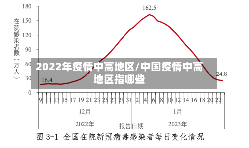 2022年疫情中高地区/中国疫情中高地区指哪些