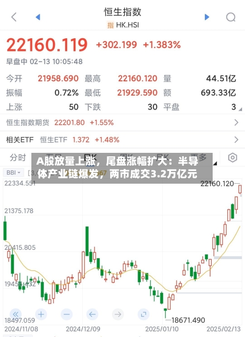 A股放量上涨，尾盘涨幅扩大：半导体产业链爆发，两市成交3.2万亿元