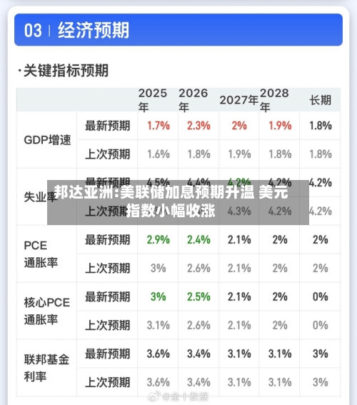 邦达亚洲:美联储加息预期升温 美元指数小幅收涨
