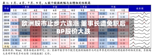 欧洲股市止步六连涨 董事长遭免职后BP股价大跌