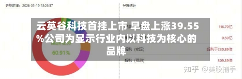 云英谷科技首挂上市 早盘上涨39.55%公司为显示行业内以科技为核心的品牌