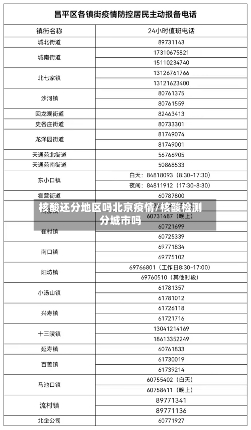 核酸还分地区吗北京疫情/核酸检测分城市吗
