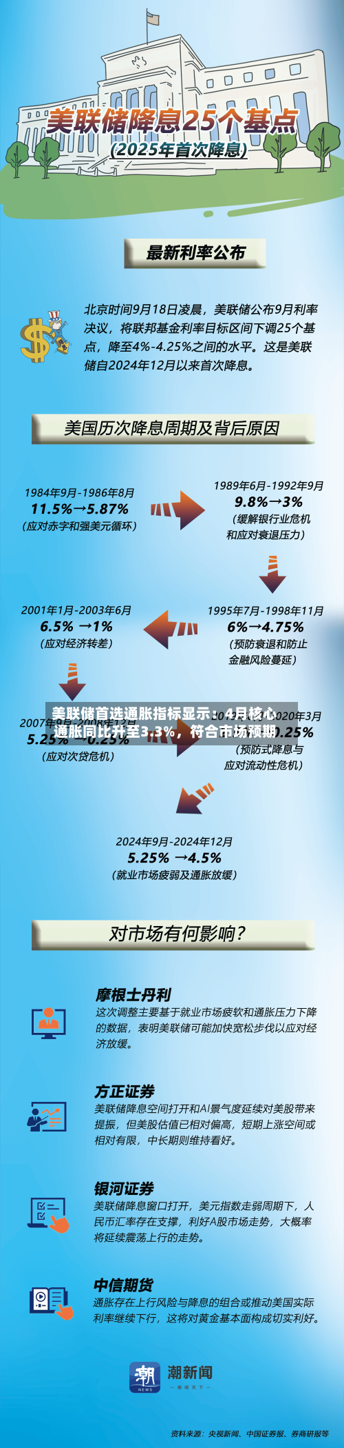 美联储首选通胀指标显示：4月核心通胀同比升至3.3%，符合市场预期