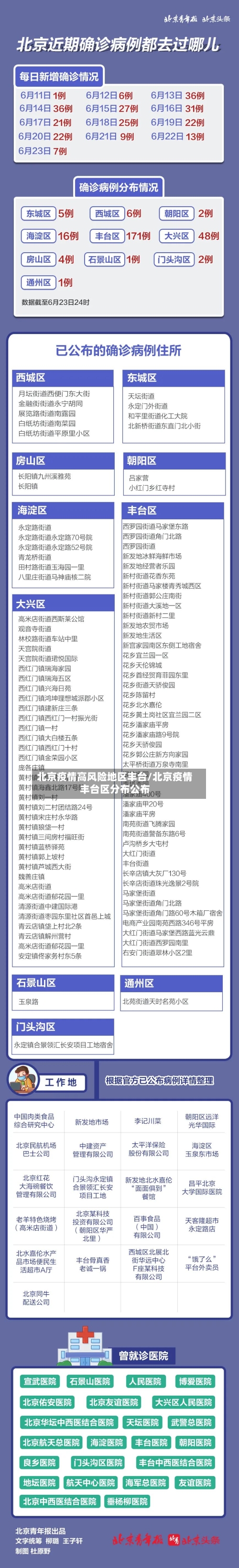 北京疫情高风险地区丰台/北京疫情丰台区分布公布