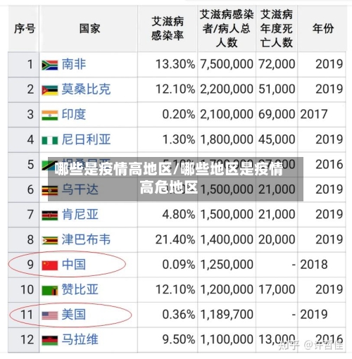哪些是疫情高地区/哪些地区是疫情高危地区