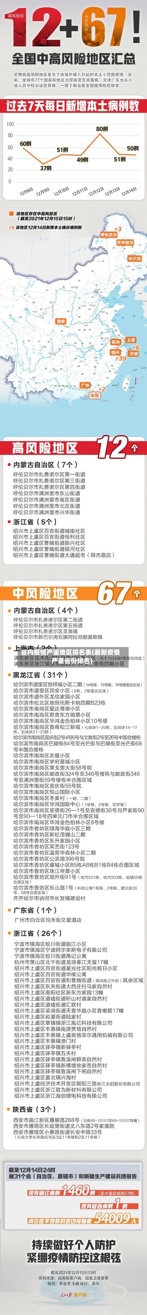 省内疫情严重地区排名表(最新疫情严重省份排名)