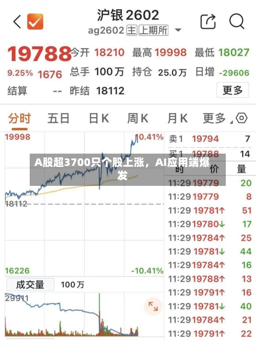 A股超3700只个股上涨,AI应用端爆发
