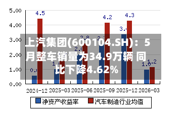 上汽集团(600104.SH)：5月整车销量为34.9万辆 同比下降4.62%