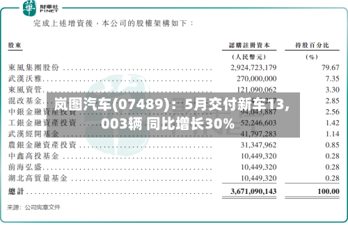 岚图汽车(07489)：5月交付新车13,003辆 同比增长30%