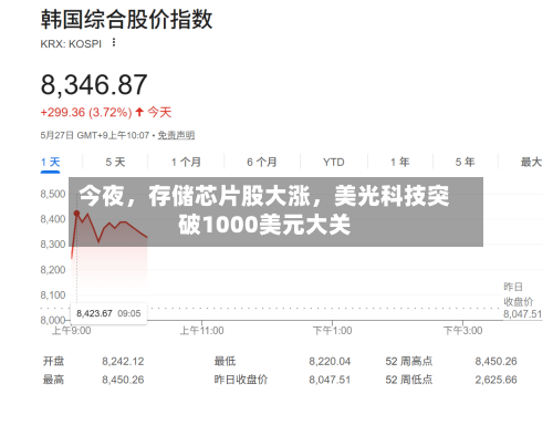 今夜，存储芯片股大涨，美光科技突破1000美元大关