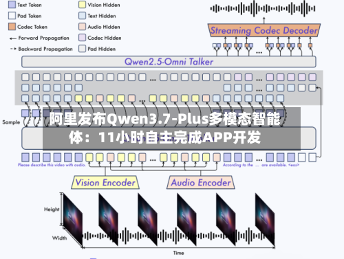 阿里发布Qwen3.7-Plus多模态智能体:11小时自主完成APP开发