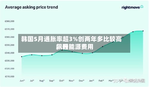 韩国5月通胀率超3%创两年多比较高
,因能源费用
飙升