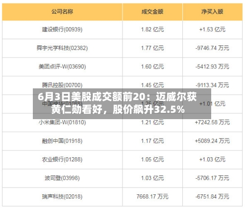 6月3日美股成交额前20:迈威尔获黄仁勋看好,股价飙升32.5%