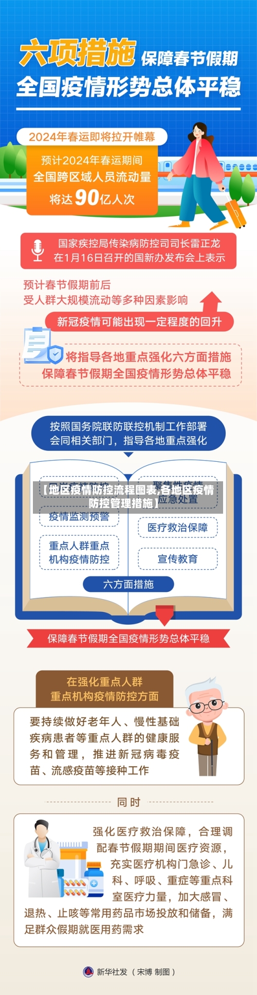 【地区疫情防控流程图表,各地区疫情防控管理措施】