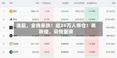 清晨，全线暴跌！超25万人爆仓！美联储，突传重磅