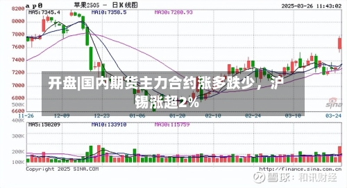 开盘|国内期货主力合约涨多跌少，沪锡涨超2%