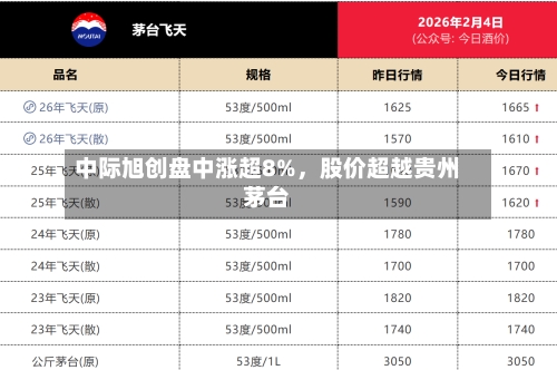中际旭创盘中涨超8%，股价超越贵州茅台