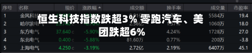 恒生科技指数跌超3% 零跑汽车、美团跌超6%