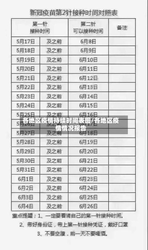 各地区疫情持续时间表图/各地区疫情情况报告