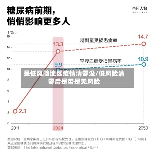 是低风险地区疫情清零没/低风险清零后是否是无风险