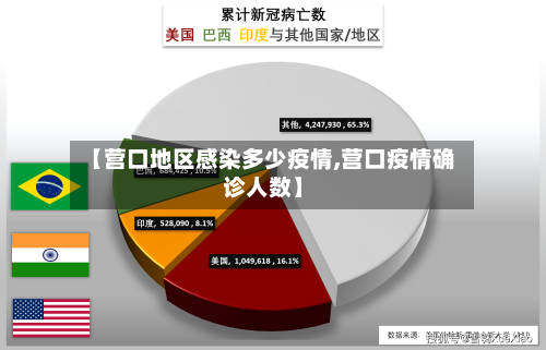 【营口地区感染多少疫情,营口疫情确诊人数】